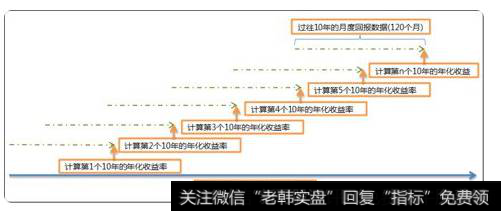 衡量并对比了这些估值指标的好坏