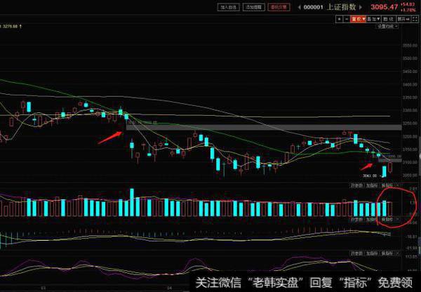 水上小深V，指数高开