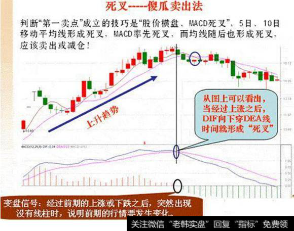 MACD指标死叉傻瓜卖出法