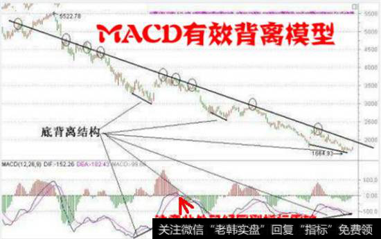 MACD指标底背离结构