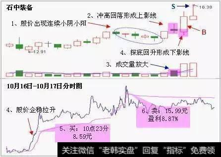 上下影线战法”主力拉升在即