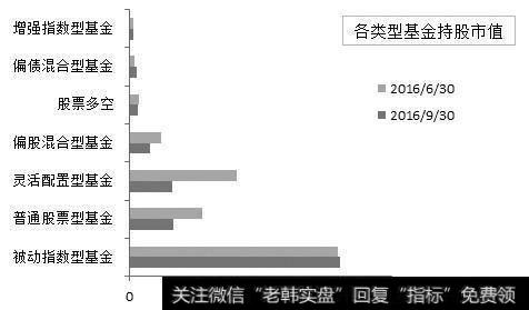 持股主力是被动指数型、普通股票、灵活配置和偏股混合型基金