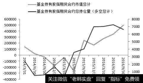 基金运用中证500股指期货的规模已经超过沪深300股指期货。