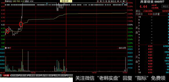 西部创业分时图走势