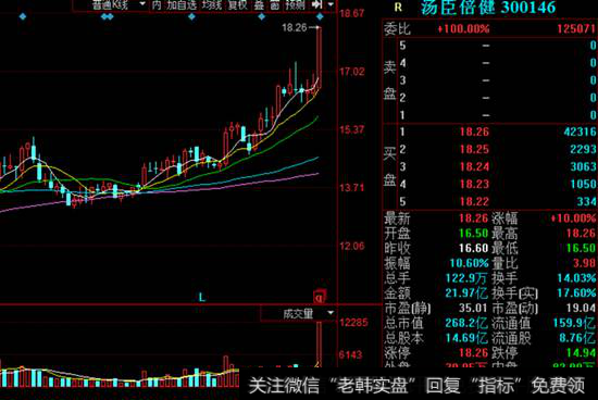 汤臣倍健K线走势图