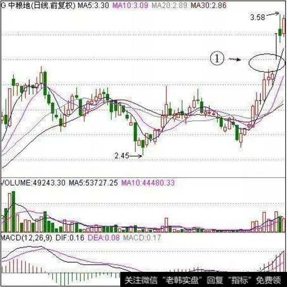 “跳空缺口”抓牛股