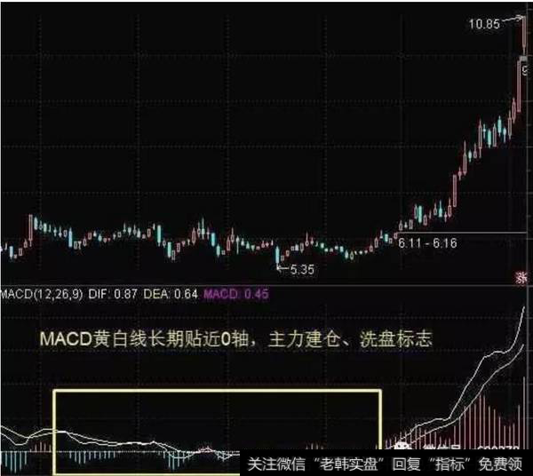 MACD黄白线贴合0轴