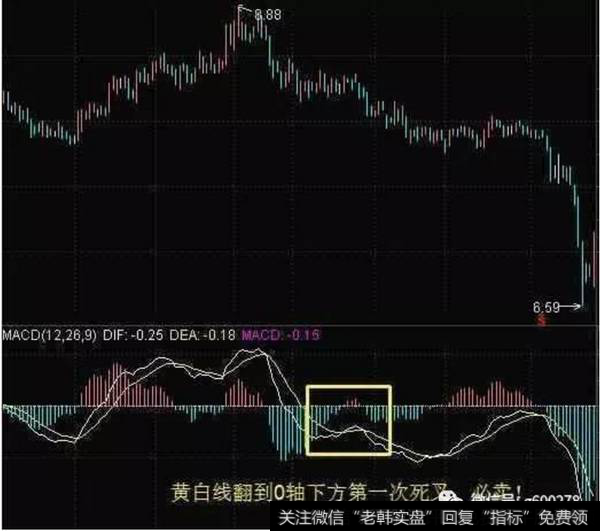 MACD黄白线0轴下方第一次死叉