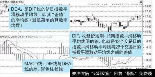 MACD由3根线组成。