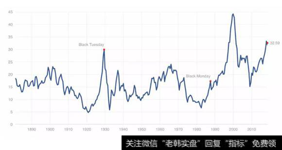 经周期调整的标普500指数Shiller PE