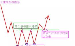 三重底的识别与运用，教你捕捉黑马，翻倍黑马秘笈及公式