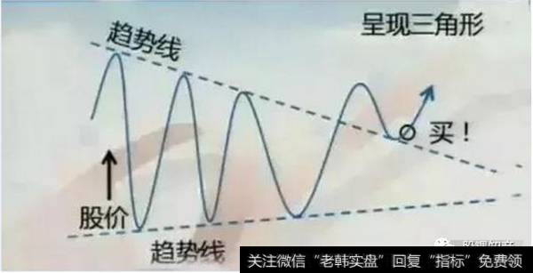 窄幅整盘，变为向上突破后，买进