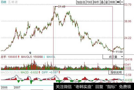 股价在上涨和下跌的时候,成交量都会出现明显的变化
