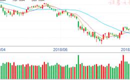 左侧、右侧交易与分期分批买卖之间的调控如何？如何把握当下左侧机会？