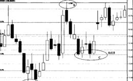 在价格的细小运动中,0.618回调支撑位置的作用如何?