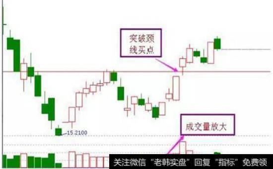 双重底股票图