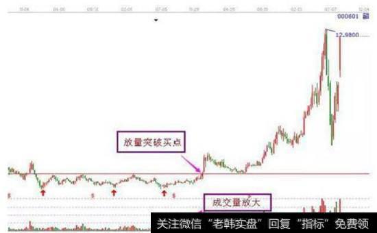 三重底股票图