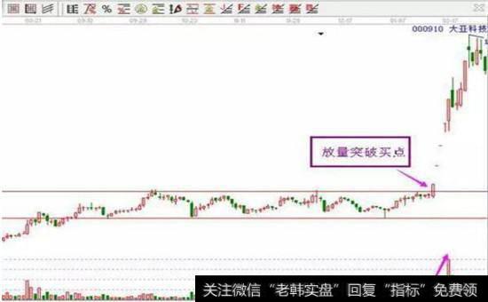 箱体整理股票图