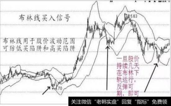 布林线买入信号股票图