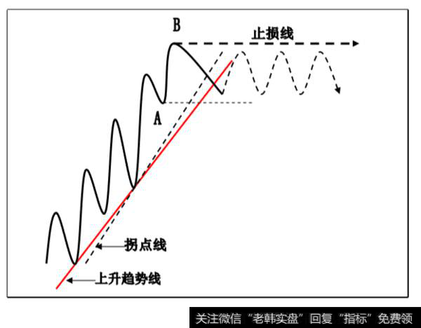 趋势线
