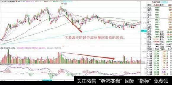 量减价跌,卖出信号