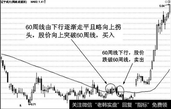 股价触底反弹，然后横向整理，反复盘底