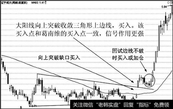 向上突破缺口周线图