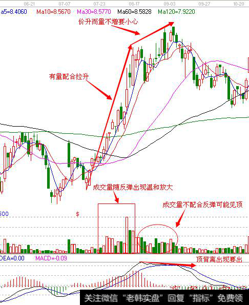 波段技巧之价涨量缩操作方法