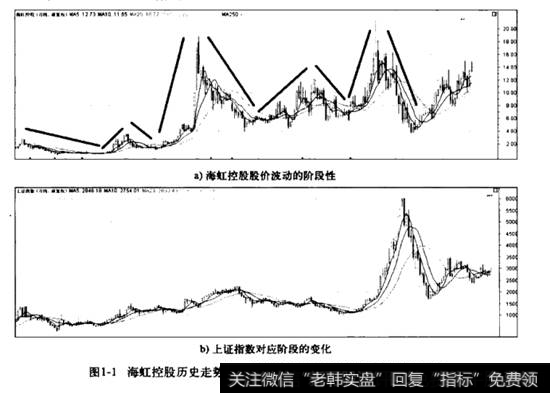 <a href='//m.sasasearch.com/gzcg/236430.html'>海虹控股</a>历史走势中一些阶段重大因素变化导致的股价运行