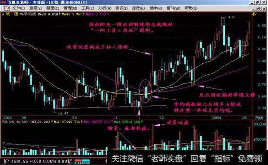 多方炮过线的“一阳上穿三角托”股票图