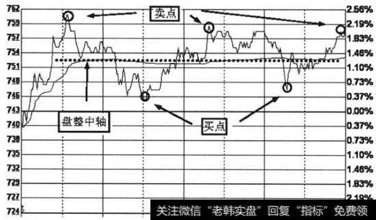 此图可以清晰的判断出其波动空间具有一定的操作利润。