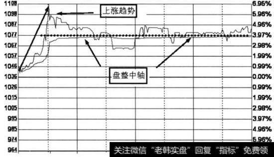 此图虽然波动空间不具备短线操作价值，但盘整结束后，大多有继续上升的机会。