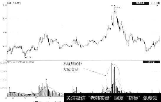 <a href='//m.sasasearch.com/ggnews/46054.html'>东北电气</a>(000585)巨量拉升中出货