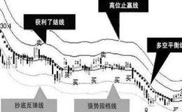 波段抄底技术指标的运用和波段抄底技巧分析