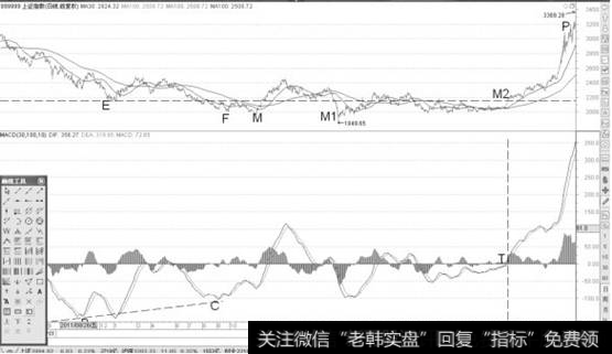 <a href='//m.sasasearch.com/yangdelong/290035.html'>上证指数</a>日K线图