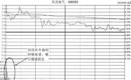 高开出货时分时图的表现