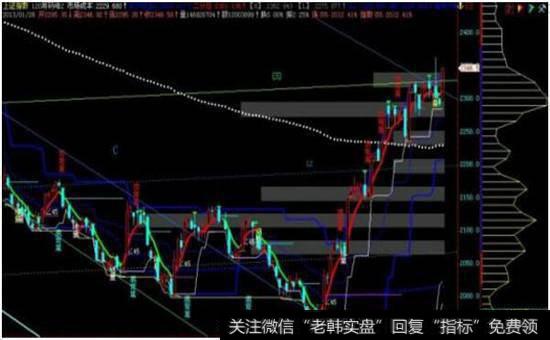 筹码峰<a href='//m.sasasearch.com/tongdaxin/286635.html'>选股指标公式</a>