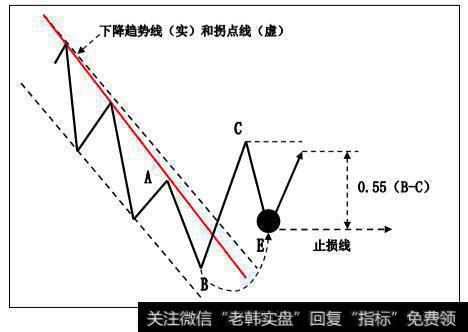 下降<a href='//m.sasasearch.com/qushixian/'>趋势线</a>和<a href='//m.sasasearch.com/shangshigongsi/373751.html'>拐点</a>线