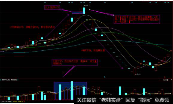 边拉升边<a href='//m.sasasearch.com/cgjq/289638.html'>出货</a>，拉升过程中成交量持续较大