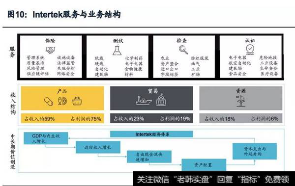 Intertek服务与业务结构