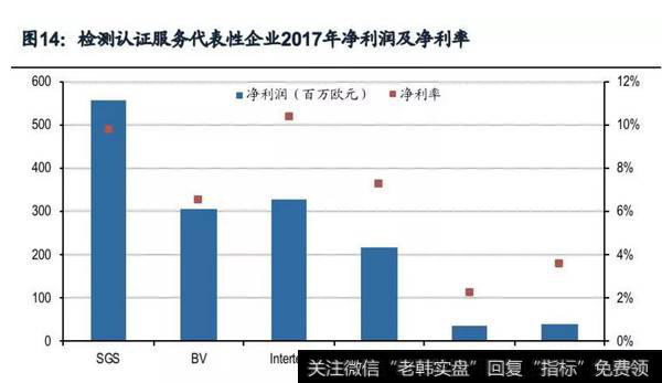 检测认证服务代表性企业2017年净利润及净利率