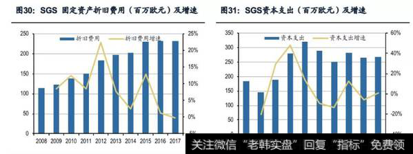 SGS固定资产折旧费用及增速