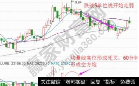 60分钟K线跌破5但闻均线2小时不回