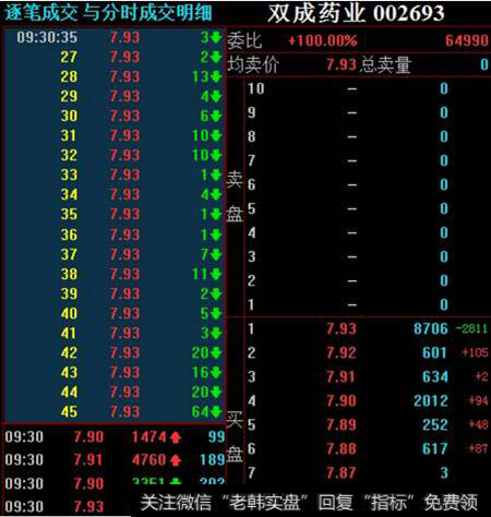 <a href='//m.sasasearch.com/t_28870/'>双成药业</a>成交明细