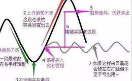 理性分析左侧、右侧交易能得到什么？哪一个更盈利？