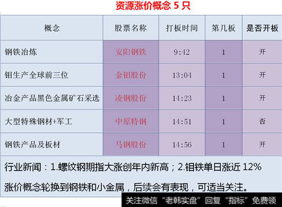 资源涨价概念