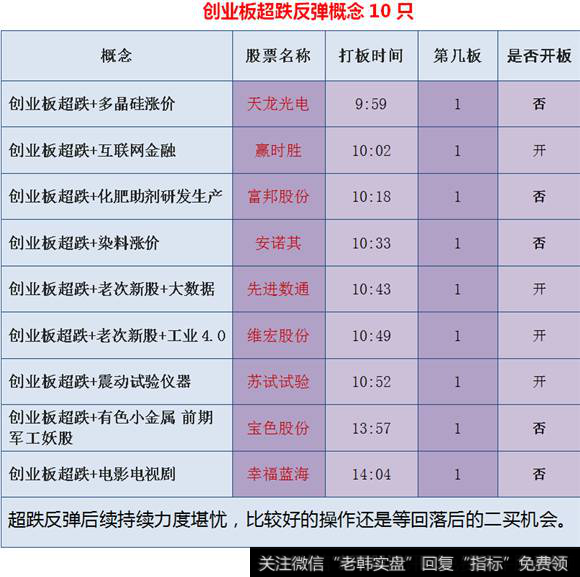 创业板超跌反弹概念