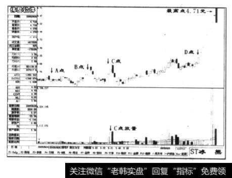 ST冰熊(600753)在2005年内的部分日K线图