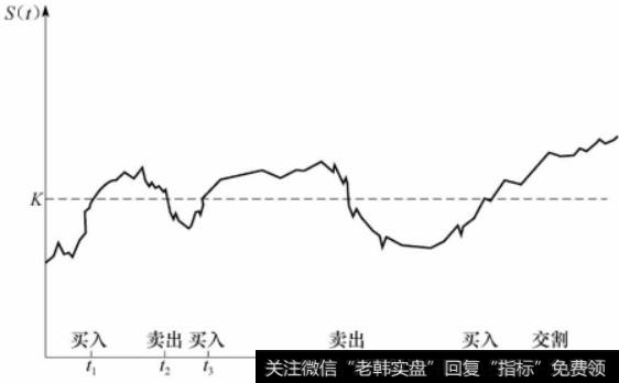 期权止损交易策略