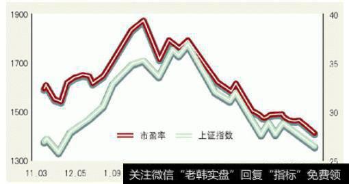 在A<a href='//m.sasasearch.com/caijunyi/290233.html'>股市</a>场采用市盈率的估值方法之外，还需要加上行业、公司的基本面分析，以及确定性的成长性分析。